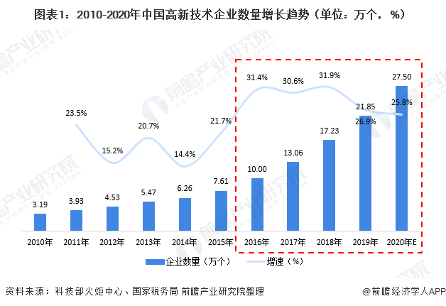 2020年中国高新技术企业发展现状分析 “十三五”期间企业数量高速增长【组图】(图1) 2023年中国高新技术企业发展现状分析 “十三五”期间企业数量高速增长(图1)