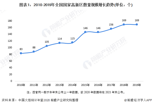 2020年中国国家高新区重点园区发展现状与竞争格局分析 北京中关村科技园位列首位(图1)