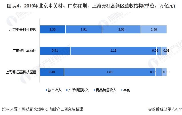 2020年中国国家高新区重点园区发展现状与竞争格局分析 北京中关村科技园位列首位(图4)