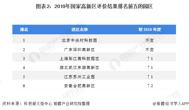 2020年中国国家高新区重点园区发展现状与竞争格局分析 北京中关村科技园位列首位(图2)
