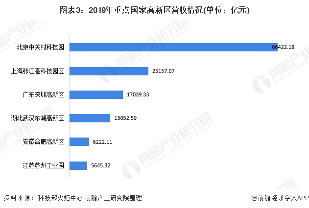 2020年中国国家高新区重点园区发展现状与竞争格局分析 北京中关村科技园位列首位(图3)
