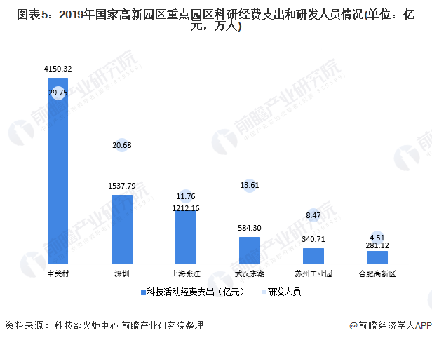 2020年中国国家高新区重点园区发展现状与竞争格局分析 北京中关村科技园位列首位(图5)