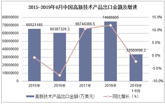 2019-2025年中国高新技术行业发展趋势预测及投资战略咨询报告(图1)