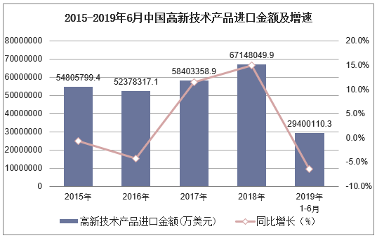 2019-2025年中国高新技术行业发展趋势预测及投资战略咨询报告(图2)