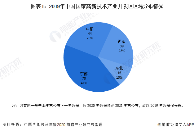 2020年中国国家高新区发展现状与区域竞争格局分析 经济发展省市领衔【组图】(图1) 2020年中国国家高新区发展现状与区域竞争格局分析 经济发展省市领衔【组图】(图1)