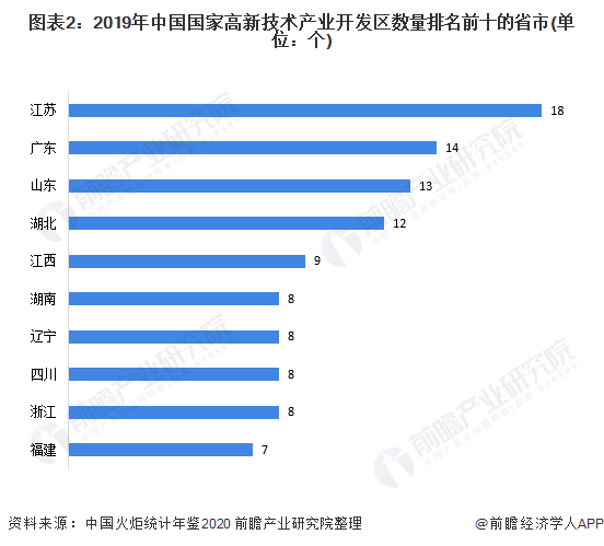 2020年中国国家高新区发展现状与区域竞争格局分析 经济发展省市领衔【组图】(图2) 2020年中国国家高新区发展现状与区域竞争格局分析 经济发展省市领衔【组图】(图2)