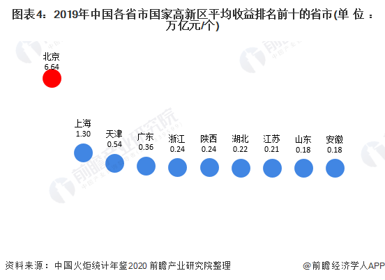 2020年中国国家高新区发展现状与区域竞争格局分析 经济发展省市领衔【组图】(图4) 2020年中国国家高新区发展现状与区域竞争格局分析 经济发展省市领衔【组图】(图4)