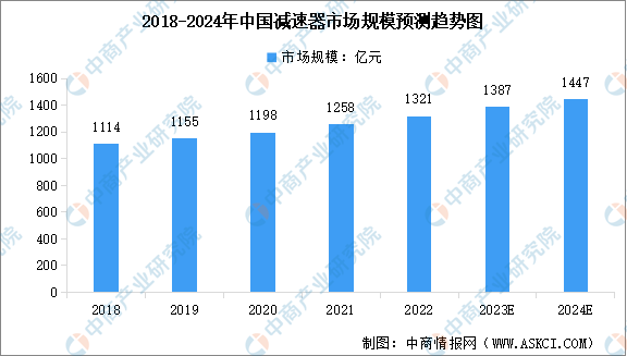 2024年中国减速器行业市场规模及行业发展前景预测分析(图)(图1) 2024年中国减速器行业市场规模及行业发展前景预测分析(图)(图1)