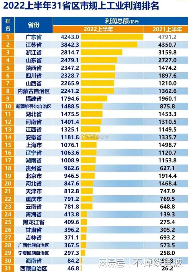 上半年沿海多省工业利润同比暴跌北京腰斩东莞多家电子厂倒闭(图1)