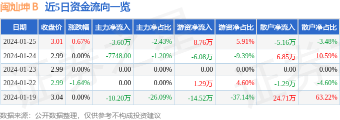 闽灿坤B(200512)1月25日主力资金净卖出360万元(图1) 闽灿坤B(200512)1月25日主力资金净卖出360万元(图1)