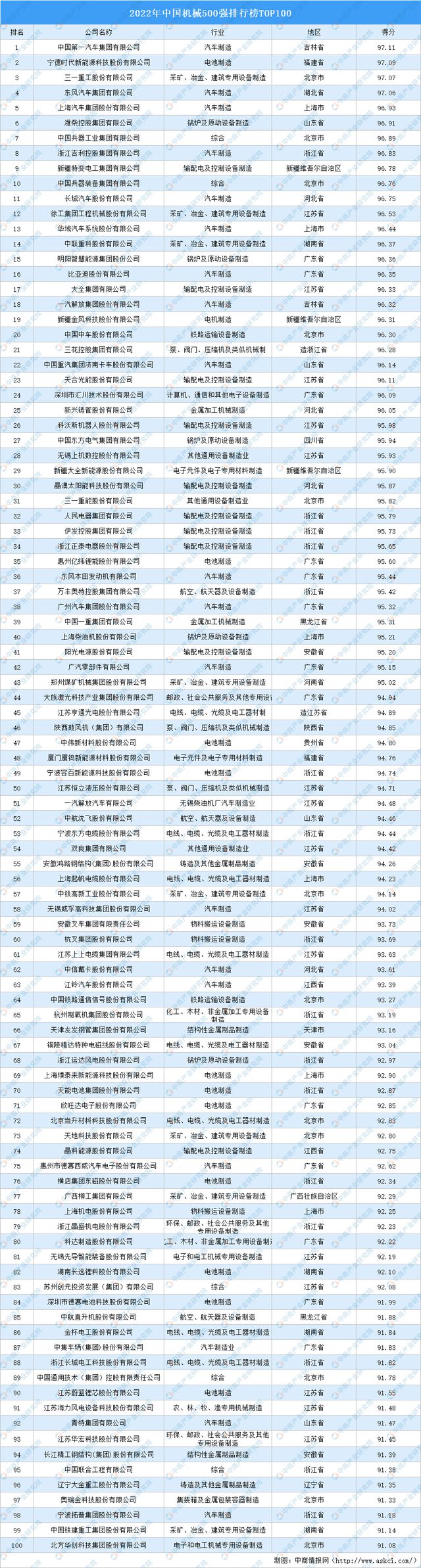 2022年中国机械500强排行榜TOP100(图1)