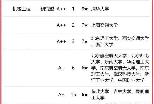 机械工程专业2023高校排名:59所大学分9档北京理工大学居第3档(图1) 机械工程专业2023高校排名:59所大学分9档北京理工大学居第3档(图1)