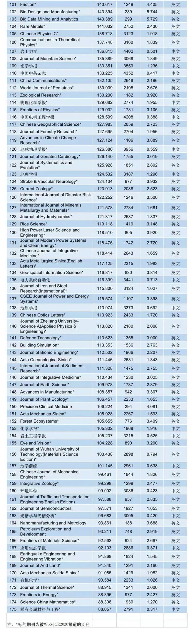 175本!中国最具国际影响力学术期刊(自然科学与工程技术)名单发布(图2) 175本!中国最具国际影响力学术期刊(自然科学与工程技术)名单发布(图2)