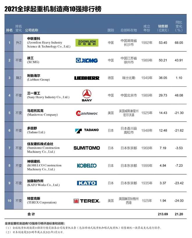 2021全球起重机制造商10强排行榜中国企业首次夺冠 榜一(图1) 2021全球起重机制造商10强排行榜中国企业首次夺冠 榜一(图1)