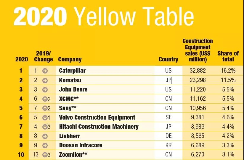 2020年工程机械制造商50强九家来自中国!(图1) 2020年工程机械制造商50强九家来自中国!(图1)