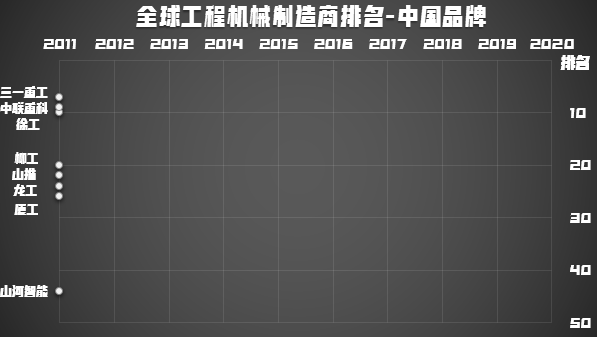 2020年工程机械制造商50强九家来自中国!(图3) 2020年工程机械制造商50强九家来自中国!(图3)