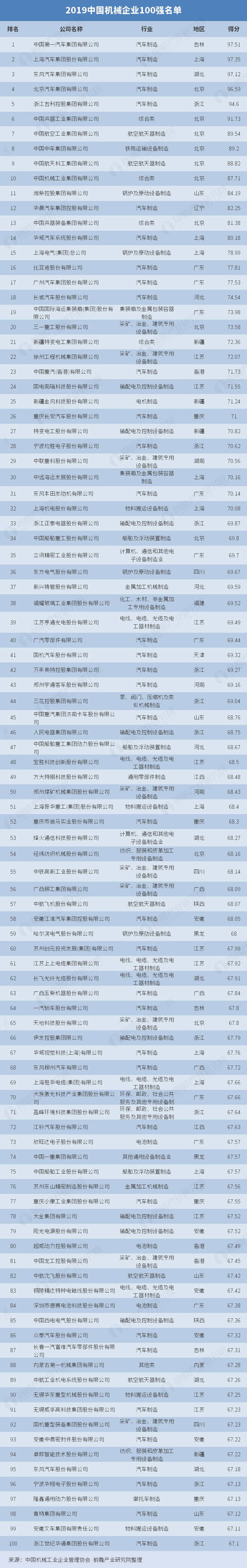 2019中国机械企业100强名单(图1) 2019中国机械企业100强名单(图1)