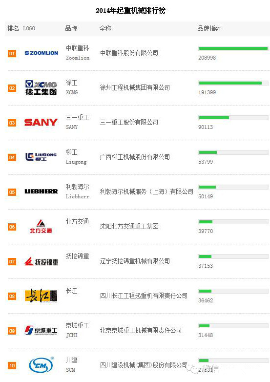 2014年起重机品牌TOP排行榜(图1) 2014年起重机品牌TOP排行榜(图1)