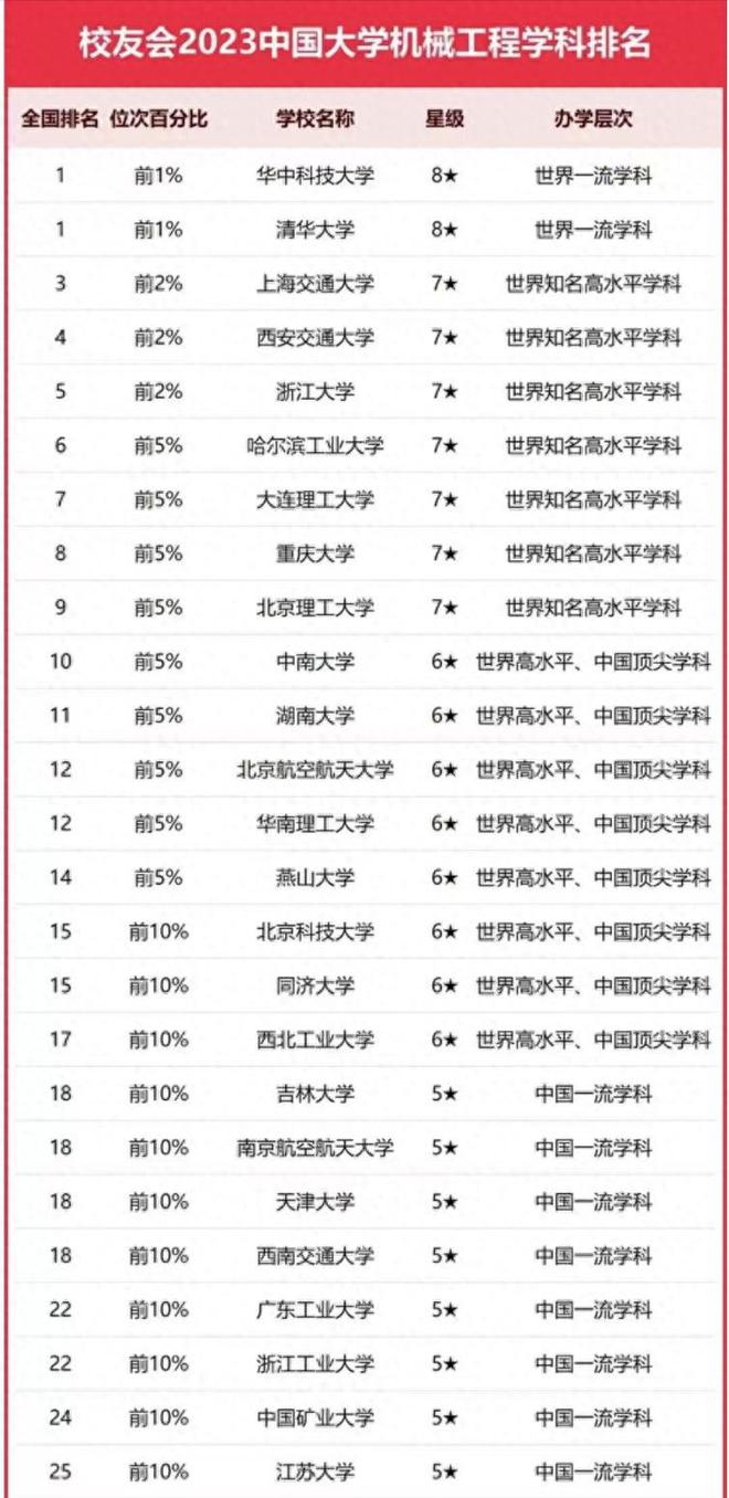 高校2023年机械工程实力125强:华中科技大学夺冠中南大学第10(图1) 高校2023年机械工程实力125强:华中科技大学夺冠中南大学第10(图1)