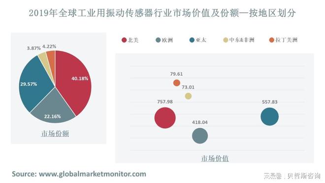全球工业用振动传感器行业市场现状分析(图2) 全球工业用振动传感器行业市场现状分析(图2)