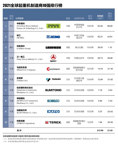 中国企业首次夺冠 中联重科问鼎全球起重机制造商10强榜首(图1) 中国企业首次夺冠 中联重科问鼎全球起重机制造商10强榜首(图1)