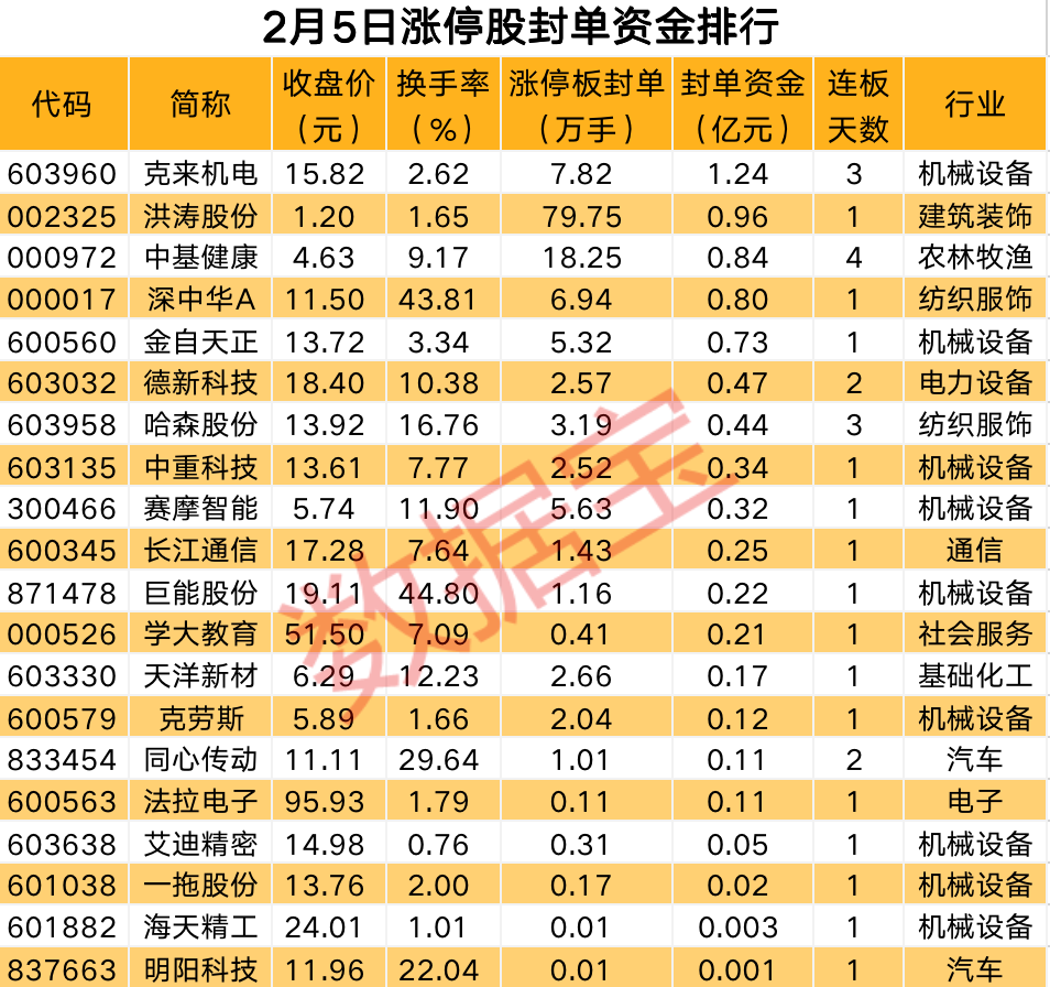 揭秘涨停丨多只涨停股业绩预增热门股封单资金超亿元(图1) 揭秘涨停丨多只涨停股业绩预增热门股封单资金超亿元(图1)
