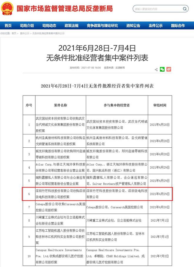 搜电收购街电案被审查竹芒科技回应了专家:或属事后核查(图1) 搜电收购街电案被审查竹芒科技回应了专家:或属事后核查(图1)
