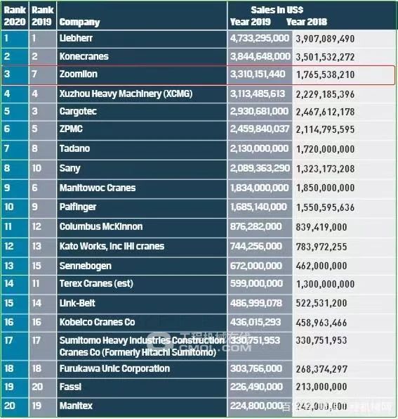 全球起重机械制造商20强榜单出炉 中联重科位列全球第三中国第一(图1)