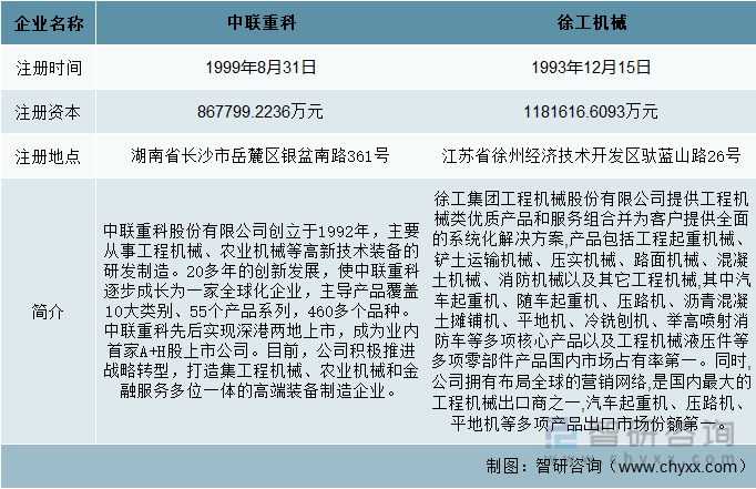 2020-22年中国起重机械行业重点企业对比分析：中联重科vs徐工机械[图](图1)