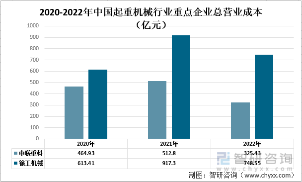 2020-22年中国起重机械行业重点企业对比分析：中联重科vs徐工机械[图](图3)