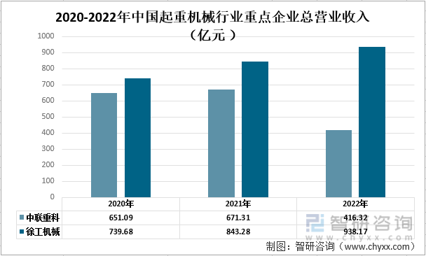 2020-22年中国起重机械行业重点企业对比分析：中联重科vs徐工机械[图](图2)