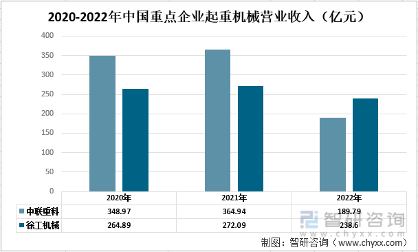 2020-22年中国起重机械行业重点企业对比分析：中联重科vs徐工机械[图](图4)
