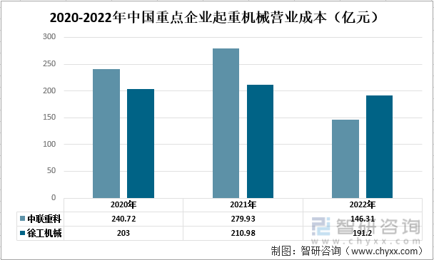 2020-22年中国起重机械行业重点企业对比分析：中联重科vs徐工机械[图](图5)