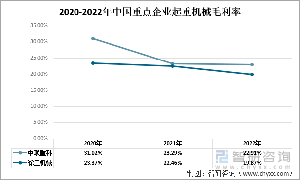 2020-22年中国起重机械行业重点企业对比分析：中联重科vs徐工机械[图](图6)