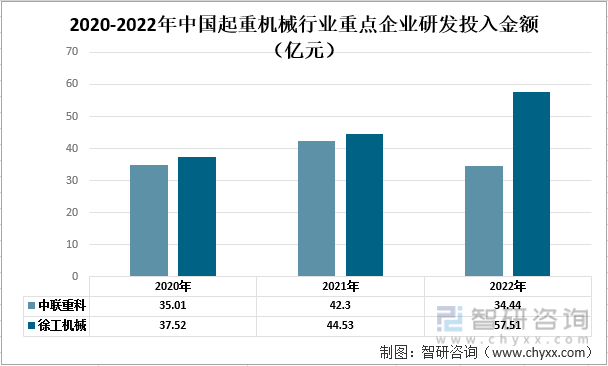 2020-22年中国起重机械行业重点企业对比分析：中联重科vs徐工机械[图](图7)
