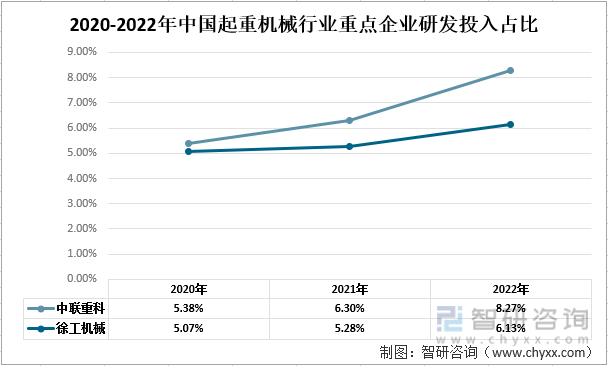 2020-22年中国起重机械行业重点企业对比分析：中联重科vs徐工机械[图](图8)