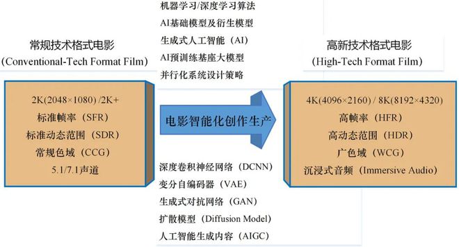 《现代电影技术》|智能科技引领电影产业提质升级:思考、策略与前瞻(图4) 《现代电影技术》|智能科技引领电影产业提质升级:思考、策略与前瞻(图4)
