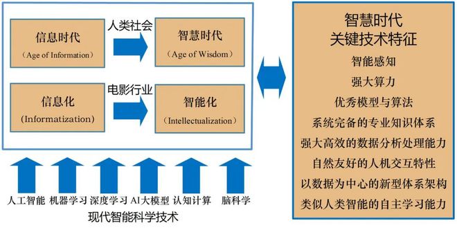 《现代电影技术》|智能科技引领电影产业提质升级:思考、策略与前瞻(图3) 《现代电影技术》|智能科技引领电影产业提质升级:思考、策略与前瞻(图3)