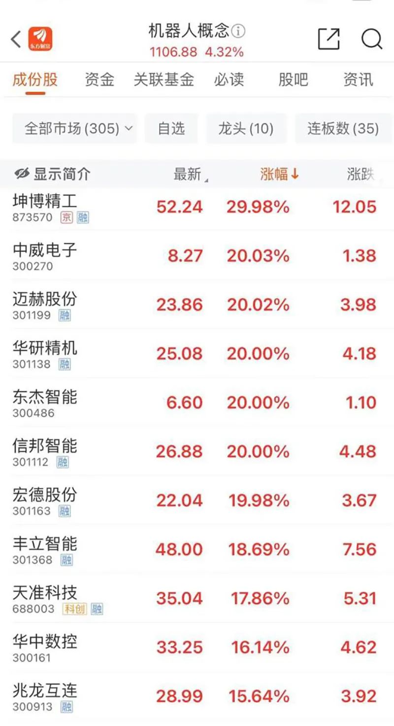 机器人概念股掀起涨停潮(图1) 机器人概念股掀起涨停潮(图1)
