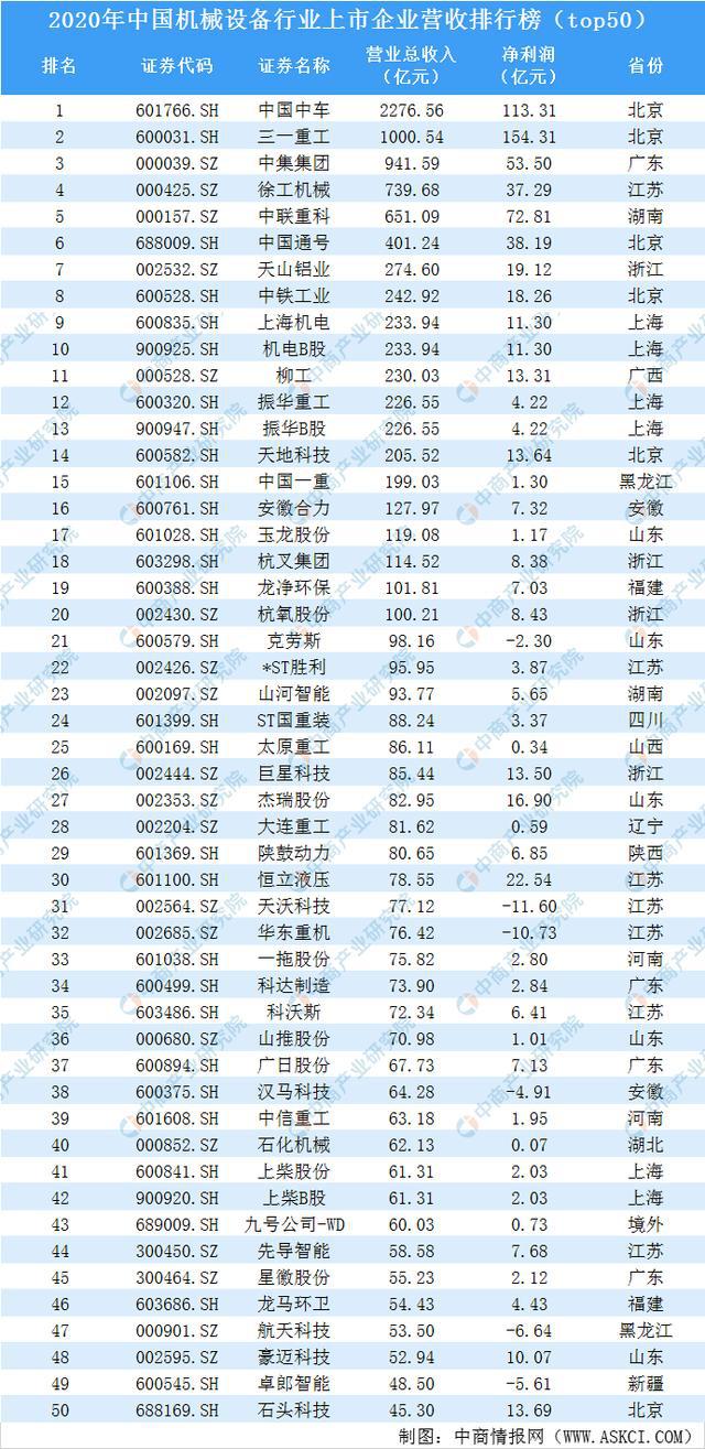 2020年中国机械设备行业上市企业营收排行榜(top50)(图1) 2020年中国机械设备行业上市企业营收排行榜(top50)(图1)