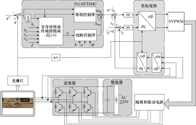 沈阳工业大学科研团队在永磁直线同步电机分数阶微分型边界层终端滑模控制研究方面取得新进展(图2) 沈阳工业大学科研团队在永磁直线同步电机分数阶微分型边界层终端滑模控制研究方面取得新进展(图2)
