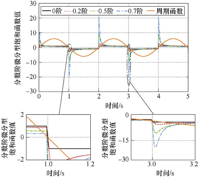 沈阳工业大学科研团队在永磁直线同步电机分数阶微分型边界层终端滑模控制研究方面取得新进展(图1) 沈阳工业大学科研团队在永磁直线同步电机分数阶微分型边界层终端滑模控制研究方面取得新进展(图1)