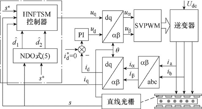 沈阳工业大学方馨、王丽梅 等：基于扰动观测器的永磁直线电机高阶非奇异快速终端滑模控制(图1)