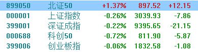 A股收评:三大指数小幅收跌机器人、飞行汽车、风电设备板块走高(图1) A股收评:三大指数小幅收跌机器人、飞行汽车、风电设备板块走高(图1)