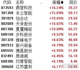 A股收评:三大指数小幅收跌机器人、飞行汽车、风电设备板块走高(图2) A股收评:三大指数小幅收跌机器人、飞行汽车、风电设备板块走高(图2)
