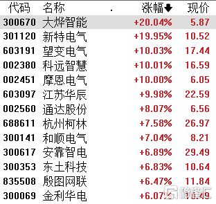 A股收评:三大指数小幅收跌机器人、飞行汽车、风电设备板块走高(图4) A股收评:三大指数小幅收跌机器人、飞行汽车、风电设备板块走高(图4)