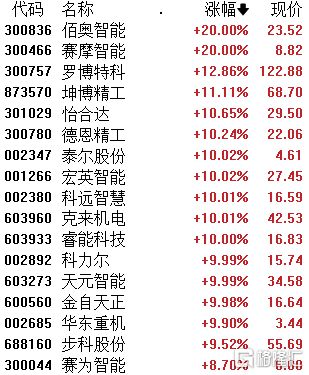 A股收评:三大指数小幅收跌机器人、飞行汽车、风电设备板块走高(图5) A股收评:三大指数小幅收跌机器人、飞行汽车、风电设备板块走高(图5)
