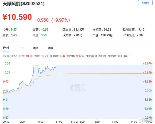 A股收评:三大指数小幅收跌机器人、飞行汽车、风电设备板块走高(图8) A股收评:三大指数小幅收跌机器人、飞行汽车、风电设备板块走高(图8)