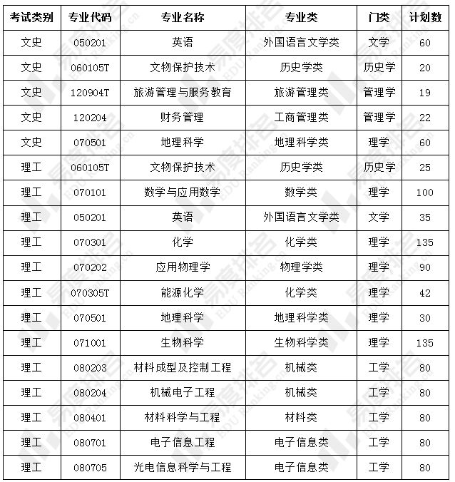 盘点2024年首次招生的新大学!(图3) 盘点2024年首次招生的新大学!(图3)