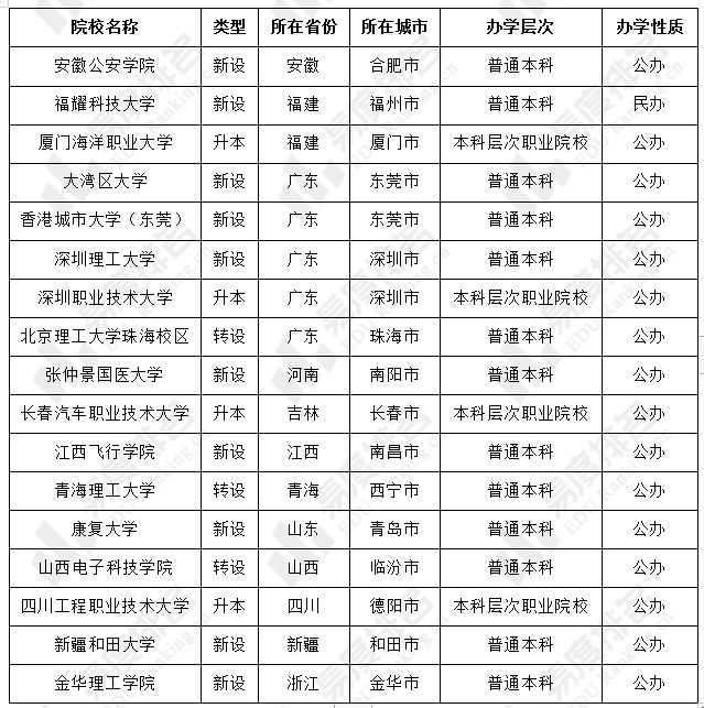 盘点2024年首次招生的新大学!(图1) 盘点2024年首次招生的新大学!(图1)